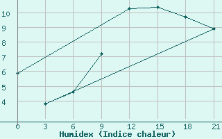 Courbe de l'humidex pour Novgorod