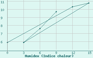 Courbe de l'humidex pour Krasno-Borsk