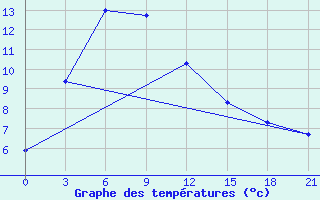 Courbe de tempratures pour Markansu