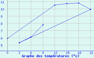 Courbe de tempratures pour Cimljansk