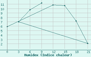 Courbe de l'humidex pour Vinnicy