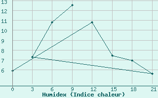 Courbe de l'humidex pour Dulan