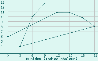 Courbe de l'humidex pour Tiraspol