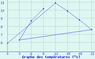 Courbe de tempratures pour Kyiv