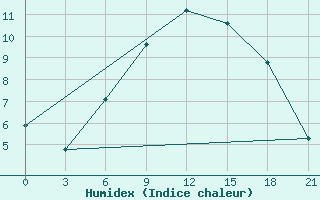 Courbe de l'humidex pour Niznij Novgorod