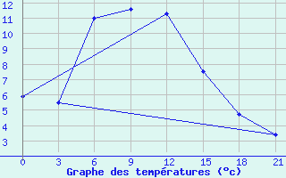 Courbe de tempratures pour Yusta