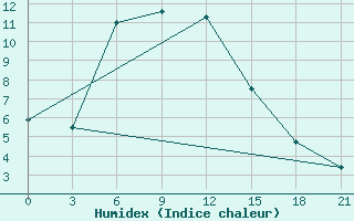 Courbe de l'humidex pour Yusta