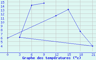 Courbe de tempratures pour Tambov