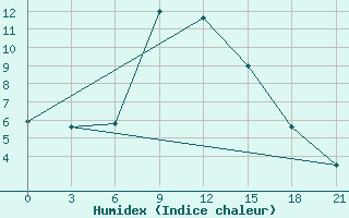 Courbe de l'humidex pour Lyntupy