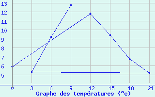 Courbe de tempratures pour Novyj Ushtogan