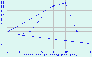 Courbe de tempratures pour Lebedev Ilovlya