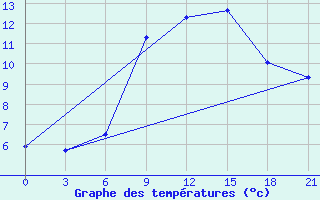 Courbe de tempratures pour Polock