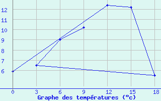 Courbe de tempratures pour Presnogor