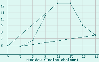 Courbe de l'humidex pour Malojaroslavec