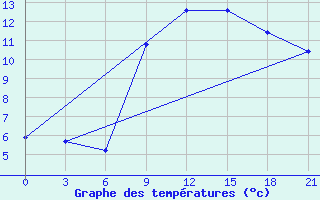 Courbe de tempratures pour Uzhhorod