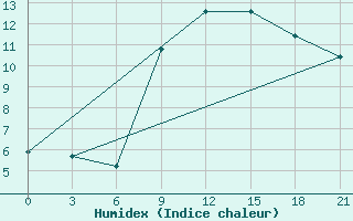 Courbe de l'humidex pour Uzhhorod