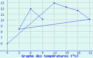 Courbe de tempratures pour Krestcy