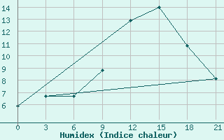 Courbe de l'humidex pour Florina