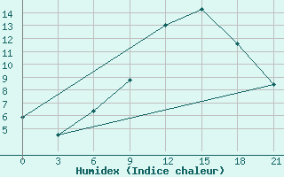 Courbe de l'humidex pour Dno