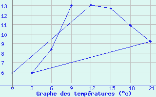 Courbe de tempratures pour Belyj