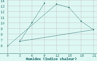 Courbe de l'humidex pour Maksatikha