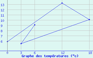 Courbe de tempratures pour Idjevan