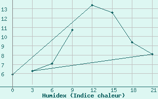 Courbe de l'humidex pour Chernihiv