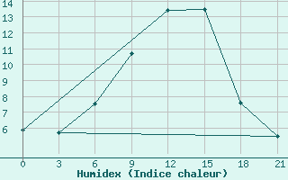 Courbe de l'humidex pour Bogoroditskoe Fenin