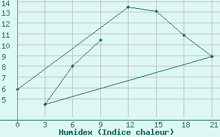 Courbe de l'humidex pour Smolensk