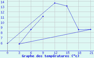 Courbe de tempratures pour Spas-Demensk