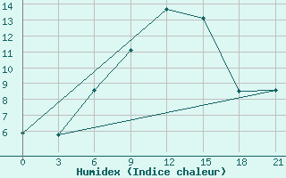 Courbe de l'humidex pour Spas-Demensk