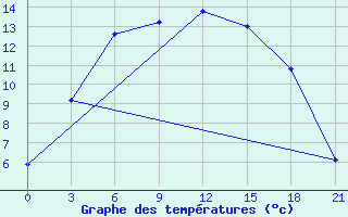 Courbe de tempratures pour Novoaleksjevka