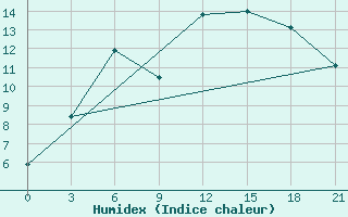 Courbe de l'humidex pour Krestcy