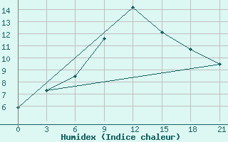 Courbe de l'humidex pour Sortavala