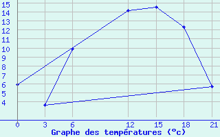 Courbe de tempratures pour Mar