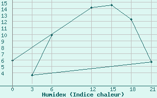 Courbe de l'humidex pour Mar'Ina Gorka