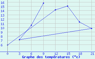 Courbe de tempratures pour Armavir