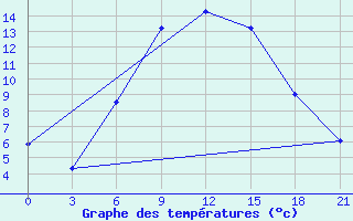 Courbe de tempratures pour Bogoroditskoe Fenin