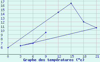 Courbe de tempratures pour Gajny