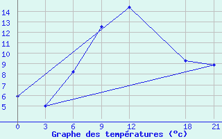 Courbe de tempratures pour Gorki