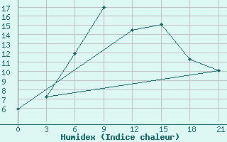 Courbe de l'humidex pour Armavir