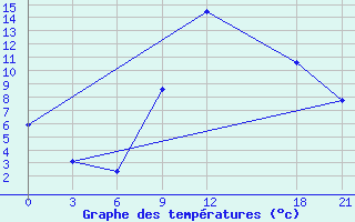 Courbe de tempratures pour Kasserine