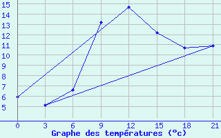 Courbe de tempratures pour Tot