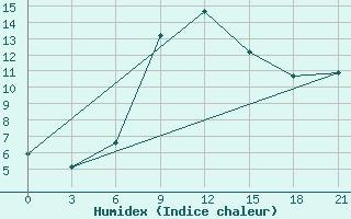 Courbe de l'humidex pour Tot'Ma