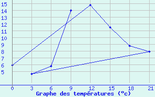 Courbe de tempratures pour Cageri