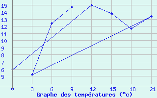 Courbe de tempratures pour Ejsk