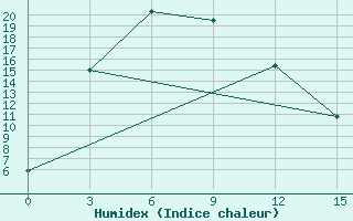 Courbe de l'humidex pour Tosontsengel