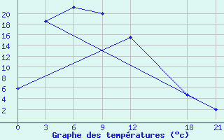 Courbe de tempratures pour Fengning