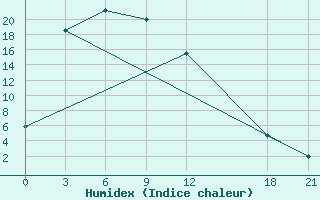 Courbe de l'humidex pour Fengning