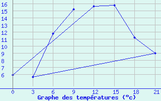 Courbe de tempratures pour Micurinsk